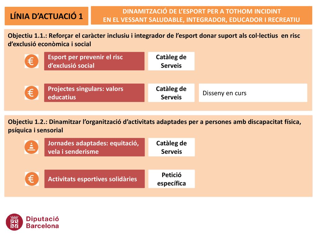 LÍNIA D’ACTUACIÓ 1 DINAMITZACIÓ DE L’ESPORT PER A TOTHOM INCIDINT