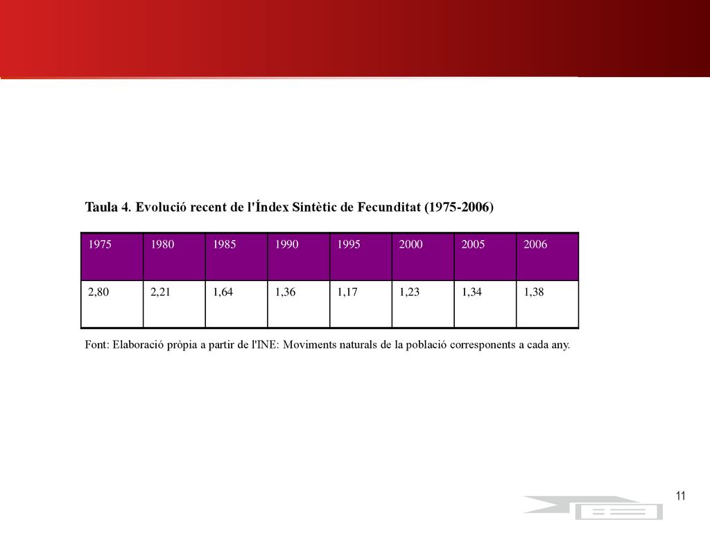 Taula 4. Evolució recent de l Índex Sintètic de Fecunditat ( )