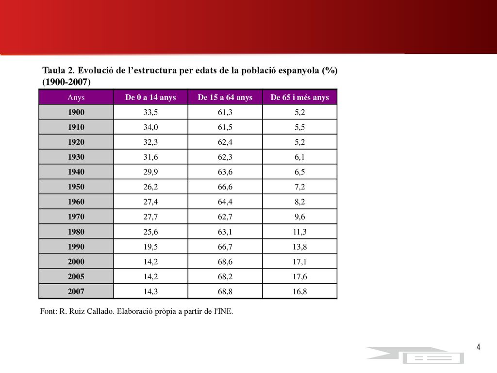 Taula 2. Evolució de l’estructura per edats de la població espanyola (%)