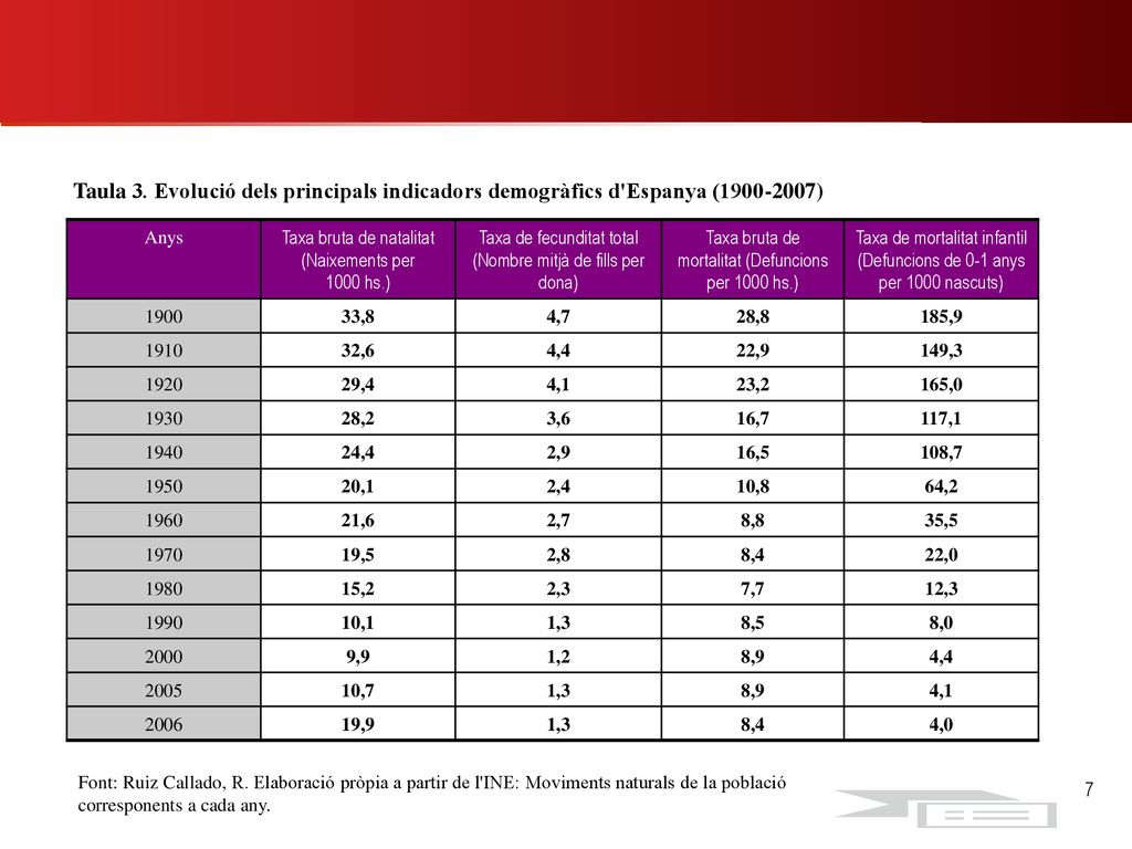 Taula 3. Evolució dels principals indicadors demogràfics d Espanya ( )