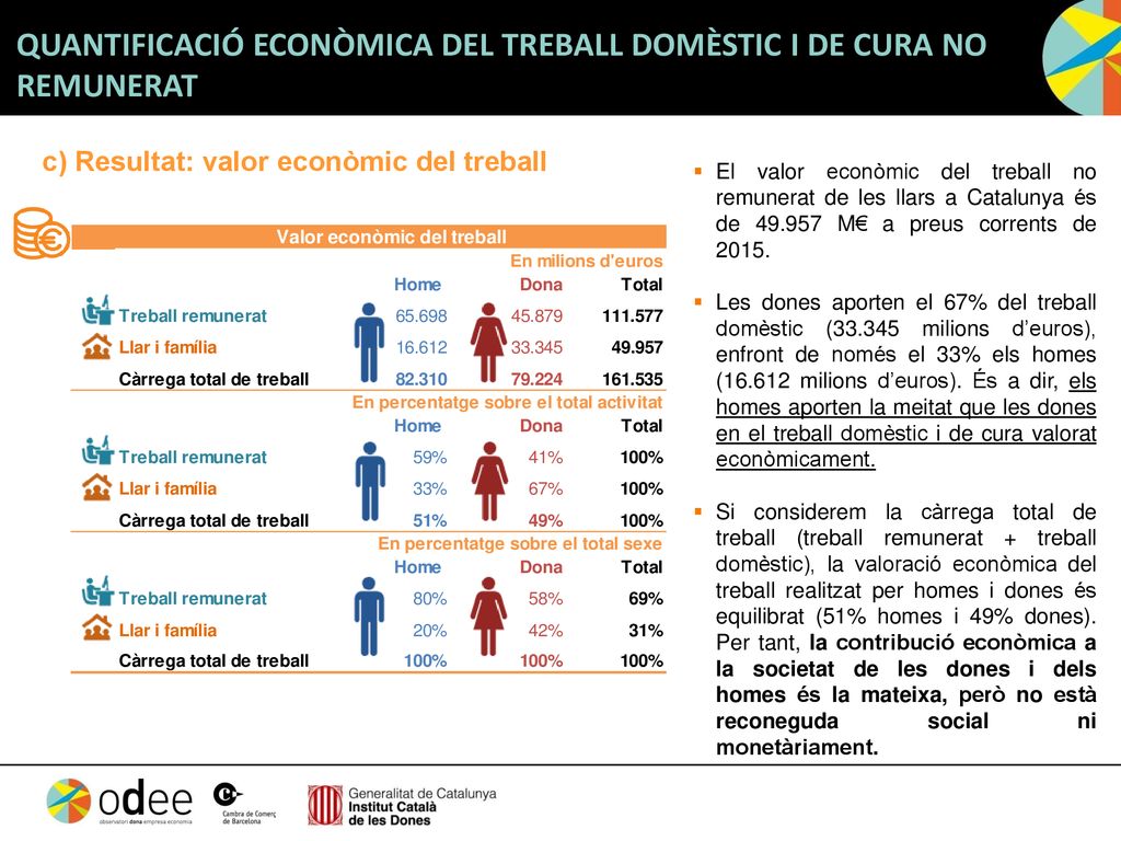QUANTIFICACIÓ ECONÒMICA DEL TREBALL DOMÈSTIC I DE CURA NO REMUNERAT