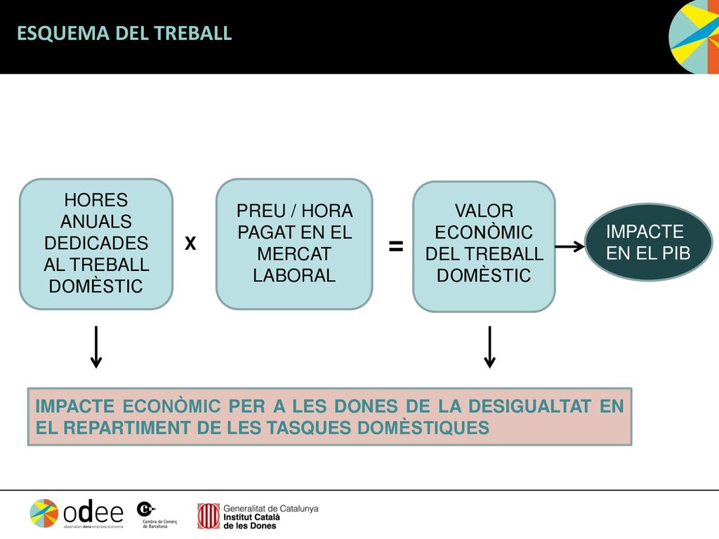 = ESQUEMA DEL TREBALL HORES ANUALS DEDICADES AL TREBALL DOMÈSTIC