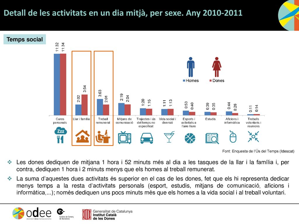 Detall de les activitats en un dia mitjà, per sexe. Any