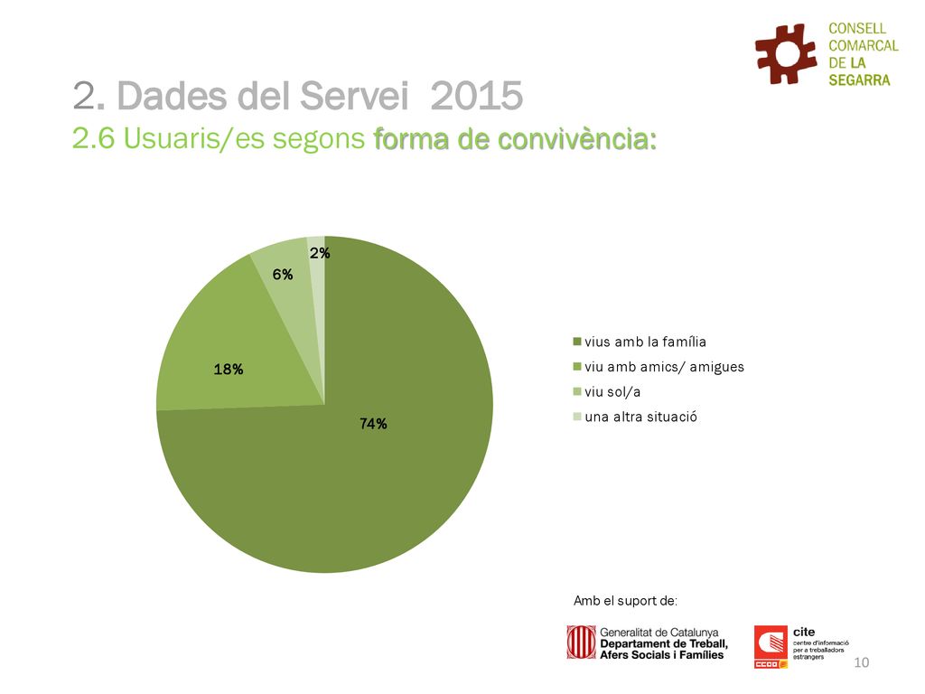2. Dades del Servei Usuaris/es segons forma de convivència: