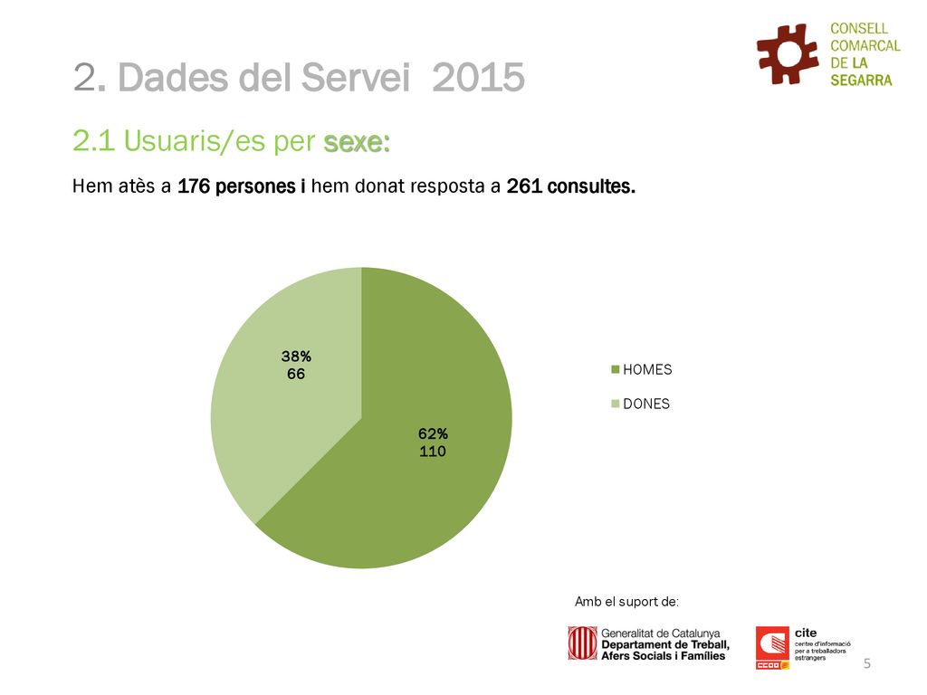 2. Dades del Servei Usuaris/es per sexe: Hem atès a 176 persones i hem donat resposta a 261 consultes.