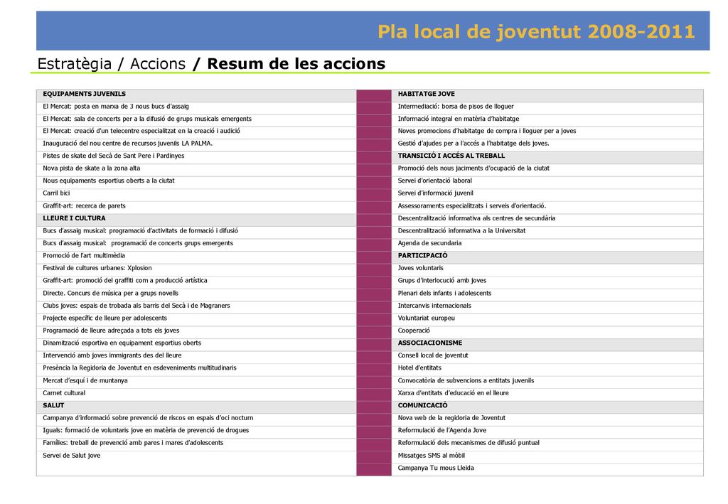 Pla local de joventut Estratègia / Accions / Resum de les accions. EQUIPAMENTS JUVENILS.