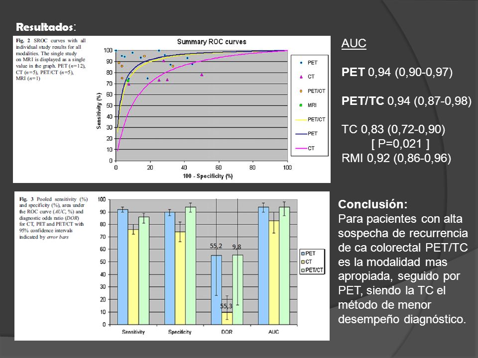 Resultados: AUC. PET 0,94 (0,90-0,97) PET/TC 0,94 (0,87-0,98) TC 0,83 (0,72-0,90) [ P=0,021 ] RMI 0,92 (0,86-0,96)