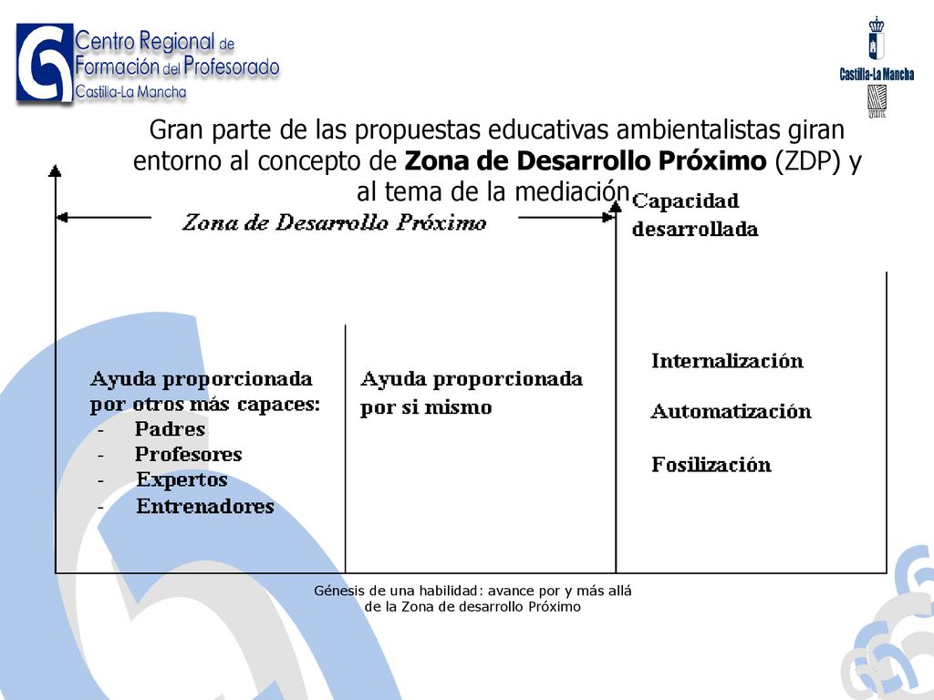 Gran parte de las propuestas educativas ambientalistas giran entorno al concepto de Zona de Desarrollo Próximo (ZDP) y al tema de la mediación.