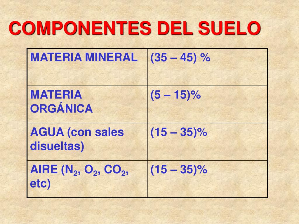 COMPONENTES DEL SUELO MATERIA MINERAL (35 – 45) % MATERIA ORGÁNICA