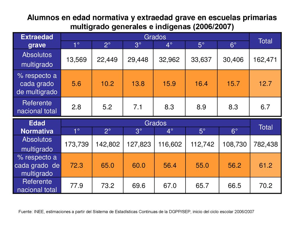 Alumnos en edad normativa y extraedad grave en escuelas primarias multigrado generales e indígenas (2006/2007)
