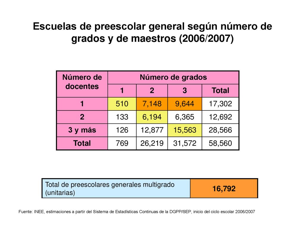 Escuelas de preescolar general según número de grados y de maestros (2006/2007)
