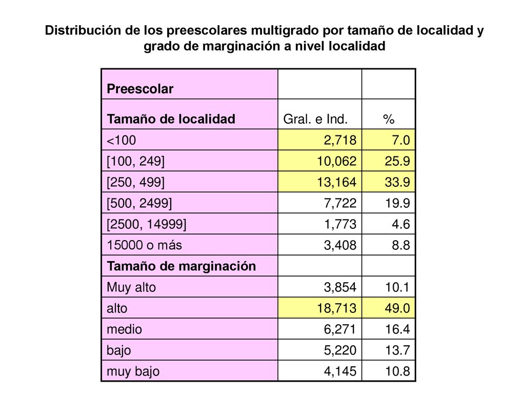 Distribución de los preescolares multigrado por tamaño de localidad y grado de marginación a nivel localidad