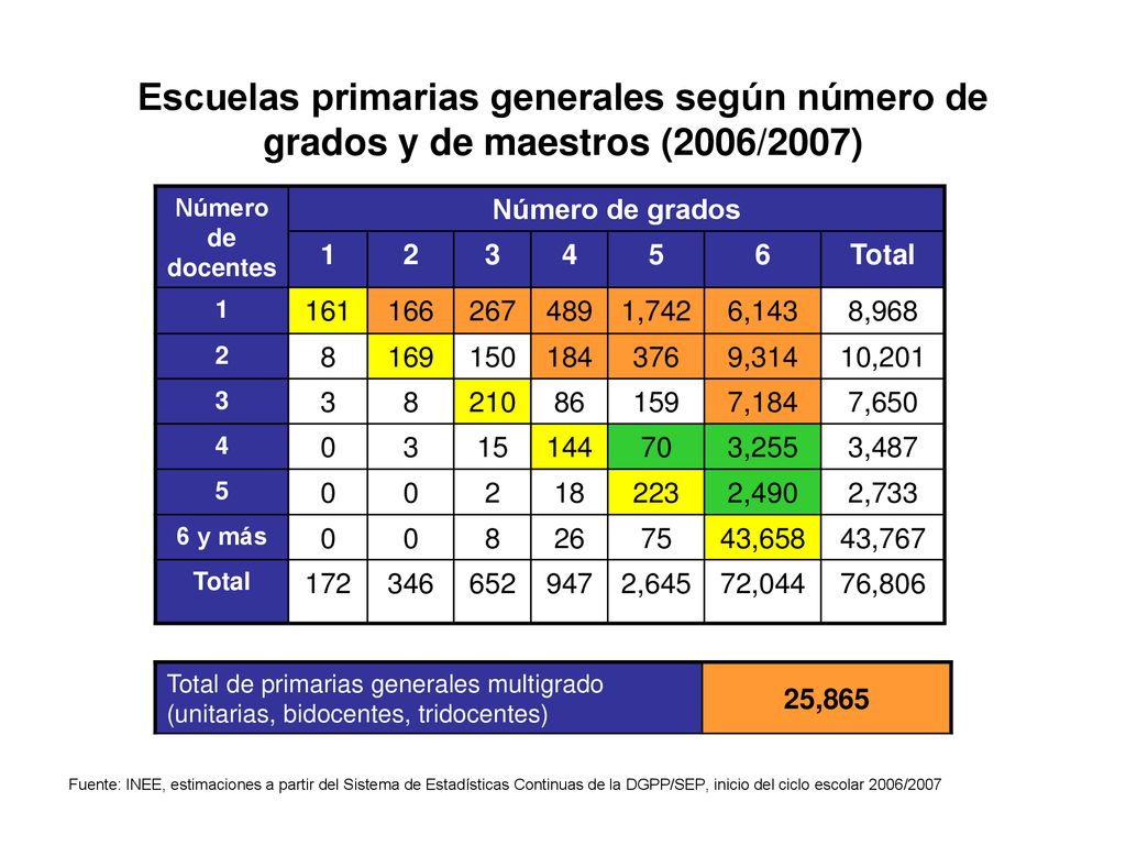 Escuelas primarias generales según número de grados y de maestros (2006/2007)
