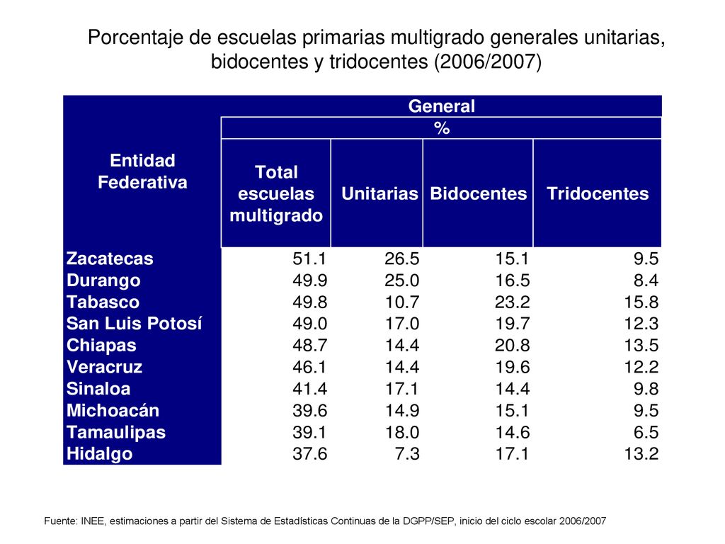 Porcentaje de escuelas primarias multigrado generales unitarias, bidocentes y tridocentes (2006/2007)