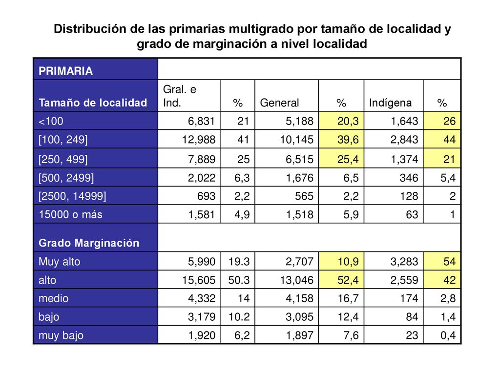 Distribución de las primarias multigrado por tamaño de localidad y grado de marginación a nivel localidad