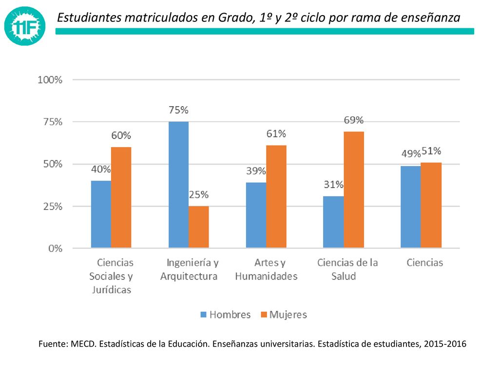 Estudiantes matriculados en Grado, 1º y 2º ciclo por rama de enseñanza