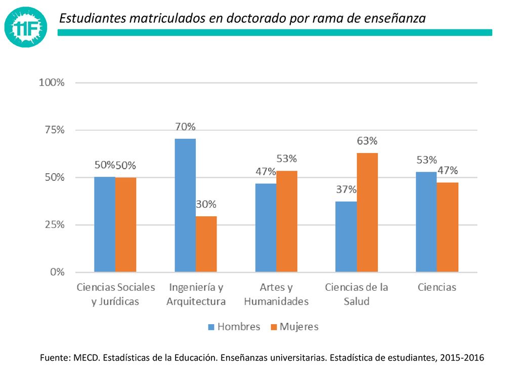 Estudiantes matriculados en doctorado por rama de enseñanza