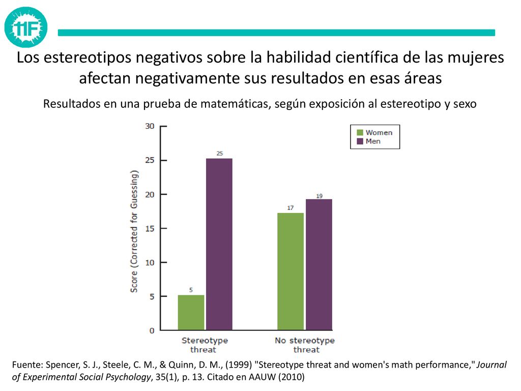 Los estereotipos negativos sobre la habilidad científica de las mujeres afectan negativamente sus resultados en esas áreas