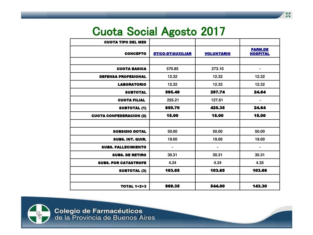 Cuota Social Agosto 2017 CUOTA TIPO DEL MES. CONCEPTO. DT/CO-DT/AUXILIAR. VOLUNTARIO. FARM.DE HOSPITAL.