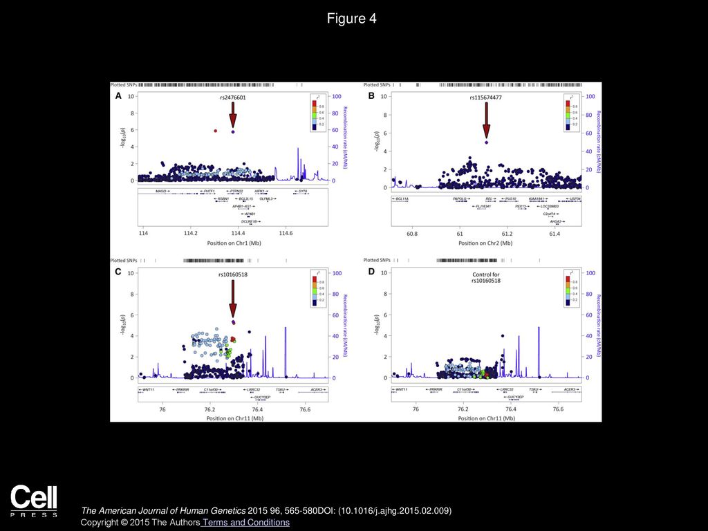 Figure 4 Regional Plots of the Three Most Associated Loci with GCA outside the HLA Region in the Overall Meta-analysis after Imputation.