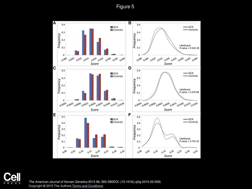Figure 5 Distributions of Genetic Risk Score Predictive for Susceptibility to Develop Rheumatoid Arthritis by Disease Status.