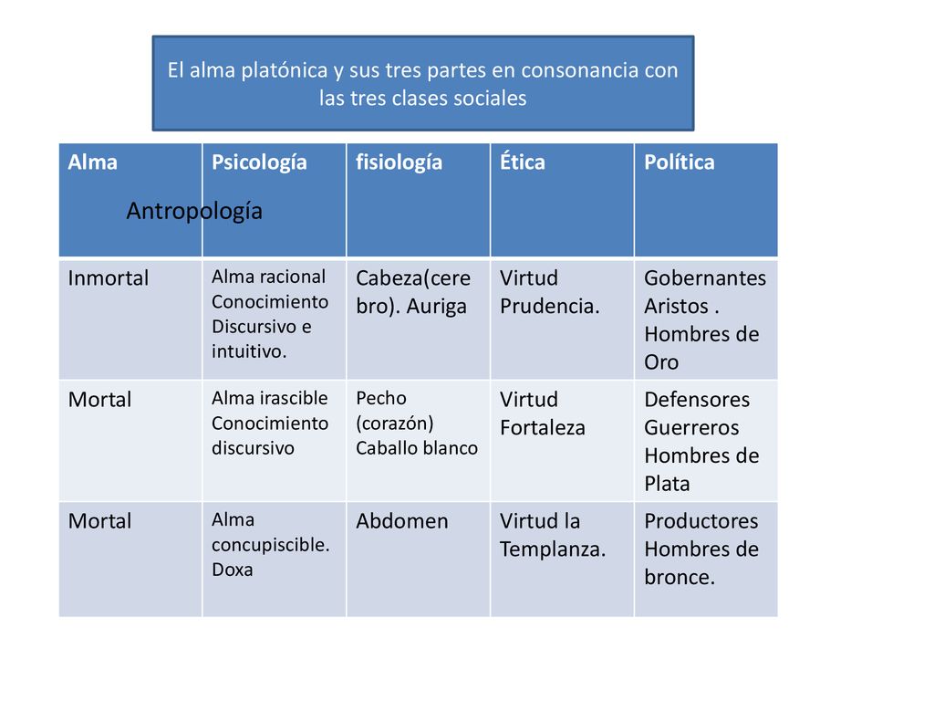 El alma platónica y sus tres partes en consonancia con las tres clases sociales
