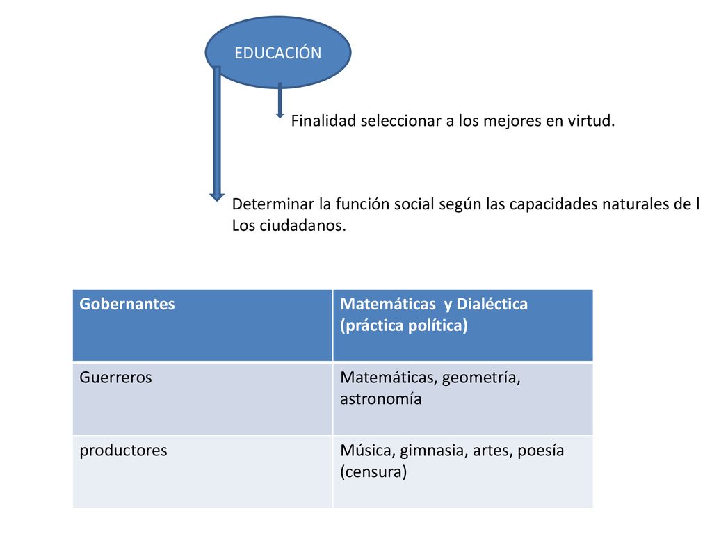 EDUCACIÓN Finalidad seleccionar a los mejores en virtud. Determinar la función social según las capacidades naturales de l.