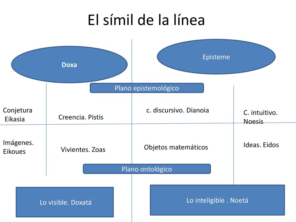 El símil de la línea Episteme Doxa Plano epistemológico Conjetura