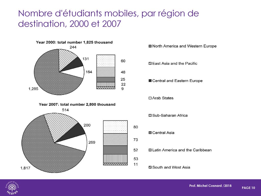Nombre d étudiants mobiles, par région de destination, 2000 et 2007