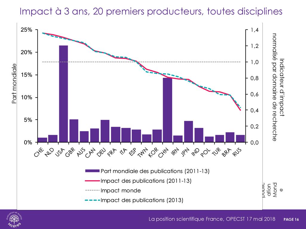 Impact à 3 ans, 20 premiers producteurs, toutes disciplines