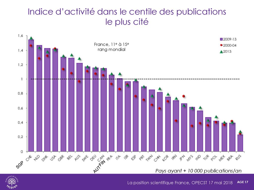 Indice d’activité dans le centile des publications le plus cité