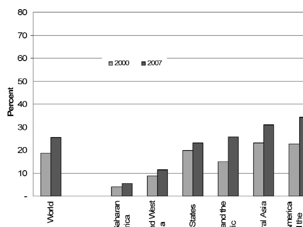 Figure 1. Taux brut de scolarisation dans l enseignement supérieur par région géographique, 2000 et 2007