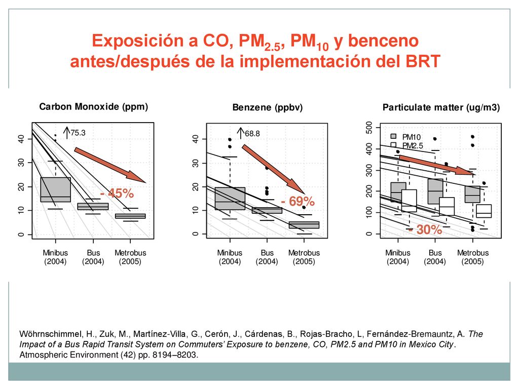 Exposición a CO, PM2.5, PM10 y benceno antes/después de la implementación del BRT