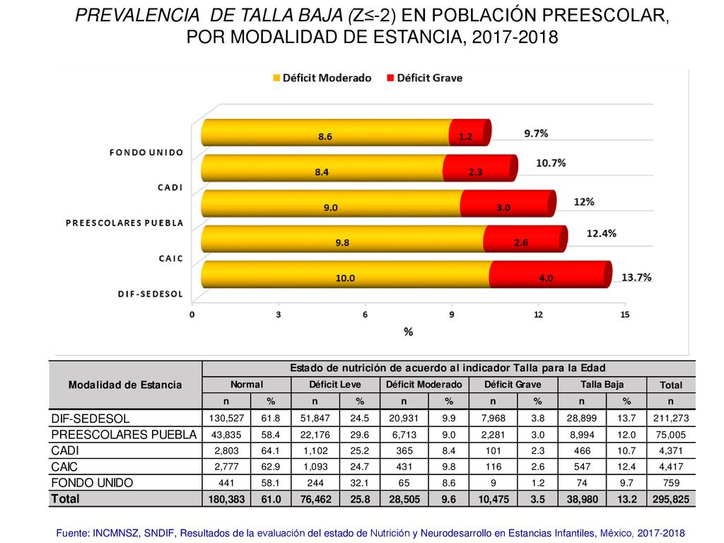 Prevalencia de Talla Baja, por Modalidad de Estancia, México 2018