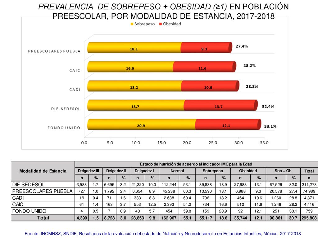 Prevalencia de Talla Baja, por Modalidad de Estancia, México 2018
