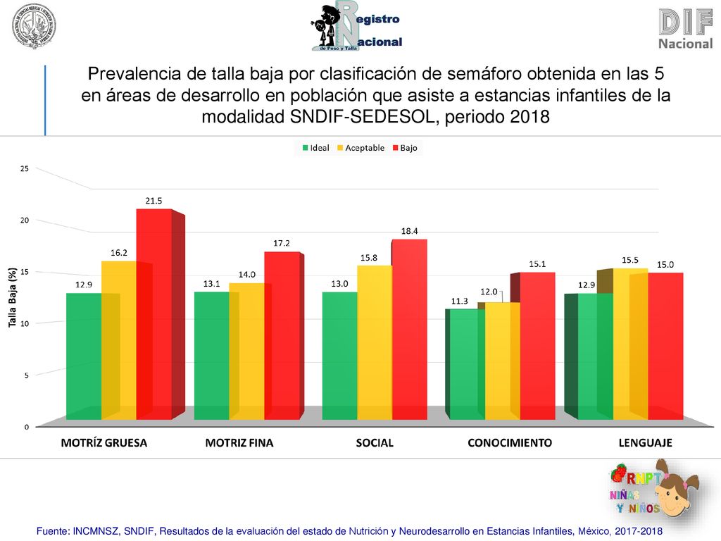 Prevalencia de talla baja por clasificación de semáforo obtenida en las 5 en áreas de desarrollo en población que asiste a estancias infantiles de la modalidad SNDIF-SEDESOL, periodo 2018