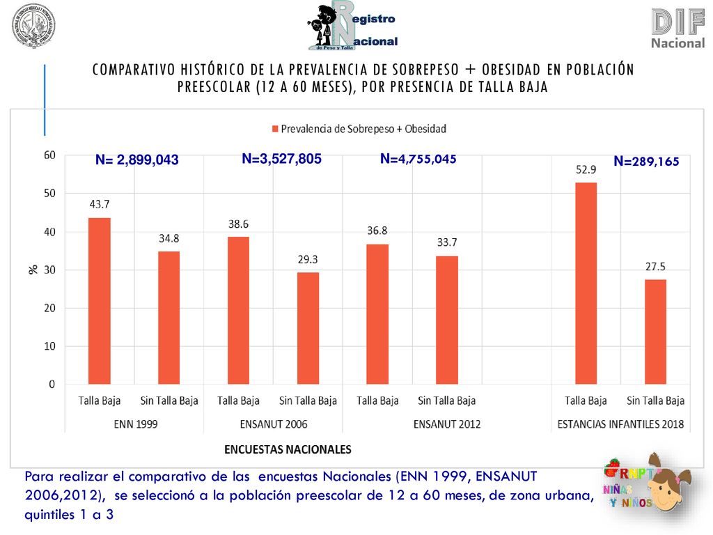 Comparativo histórico de la Prevalencia de sobrepeso + obesidad en población preescolar (12 a 60 meses), por presencia de talla baja