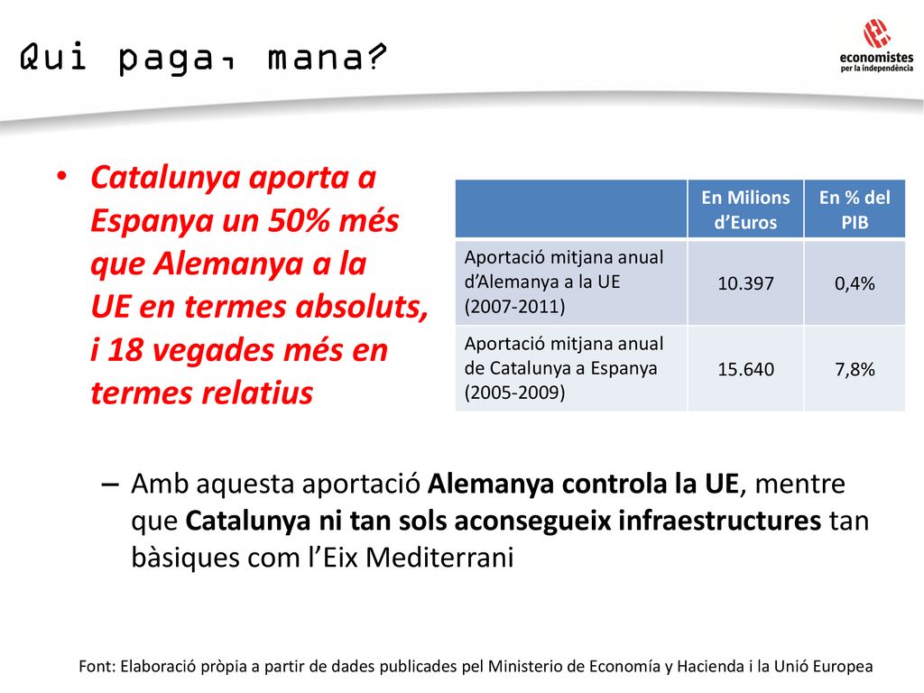 Qui paga, mana Catalunya aporta a Espanya un 50% més que Alemanya a la UE en termes absoluts, i 18 vegades més en termes relatius.