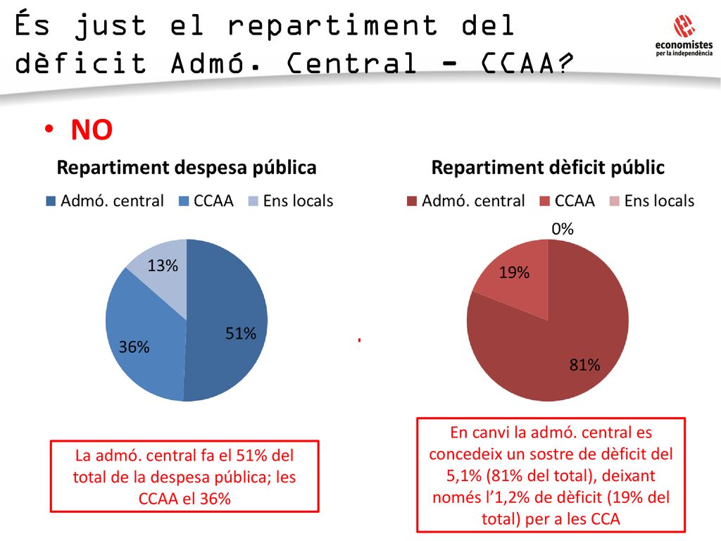 És just el repartiment del dèficit Admó. Central - CCAA