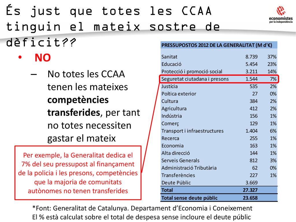 És just que totes les CCAA tinguin el mateix sostre de dèficit