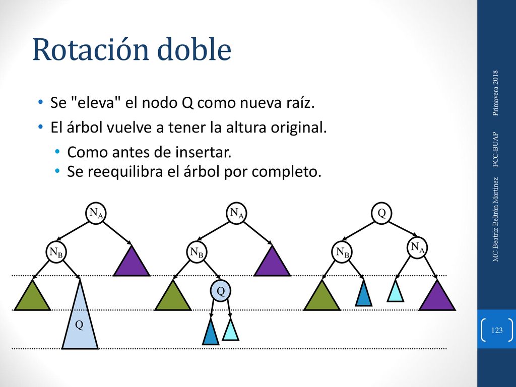 Rotación doble Se eleva el nodo Q como nueva raíz.