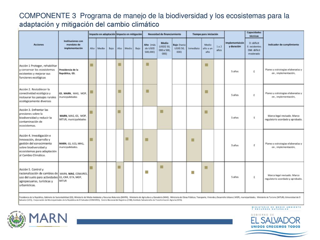 COMPONENTE 3 Programa de manejo de la biodiversidad y los ecosistemas para la adaptación y mitigación del cambio climático