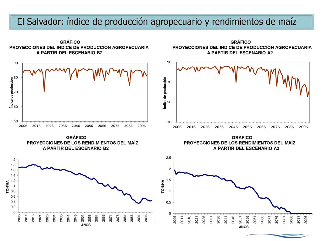 El Salvador: índice de producción agropecuario y rendimientos de maíz