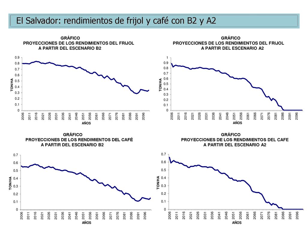 El Salvador: rendimientos de frijol y café con B2 y A2