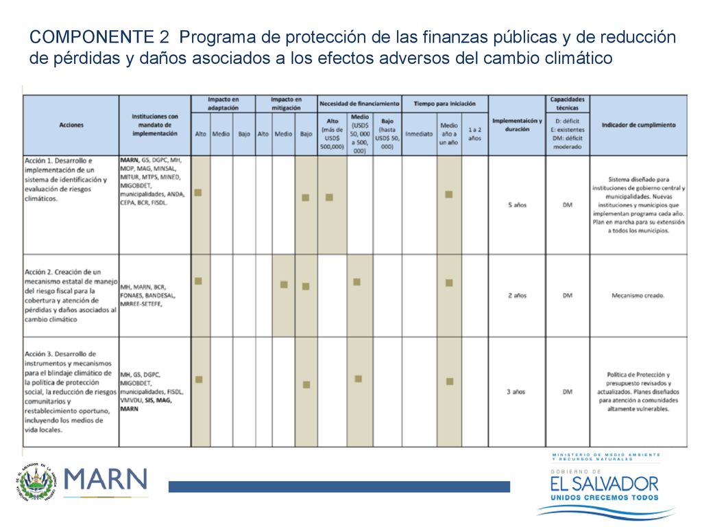 COMPONENTE 2 Programa de protección de las finanzas públicas y de reducción de pérdidas y daños asociados a los efectos adversos del cambio climático