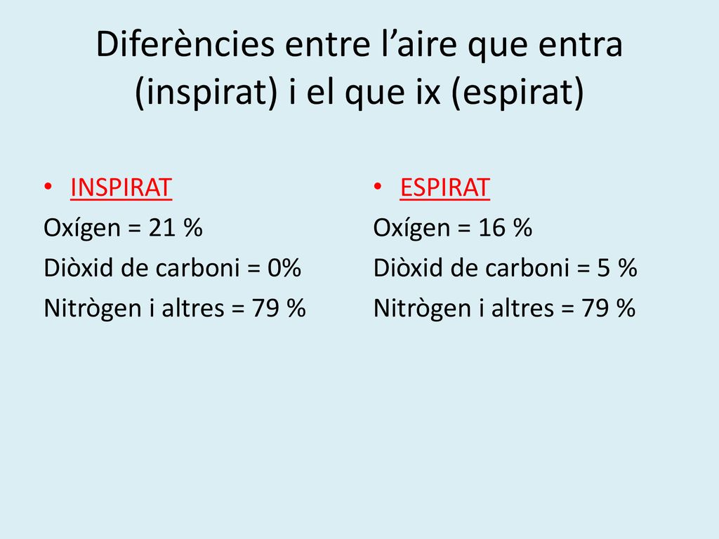 Diferències entre l’aire que entra (inspirat) i el que ix (espirat)