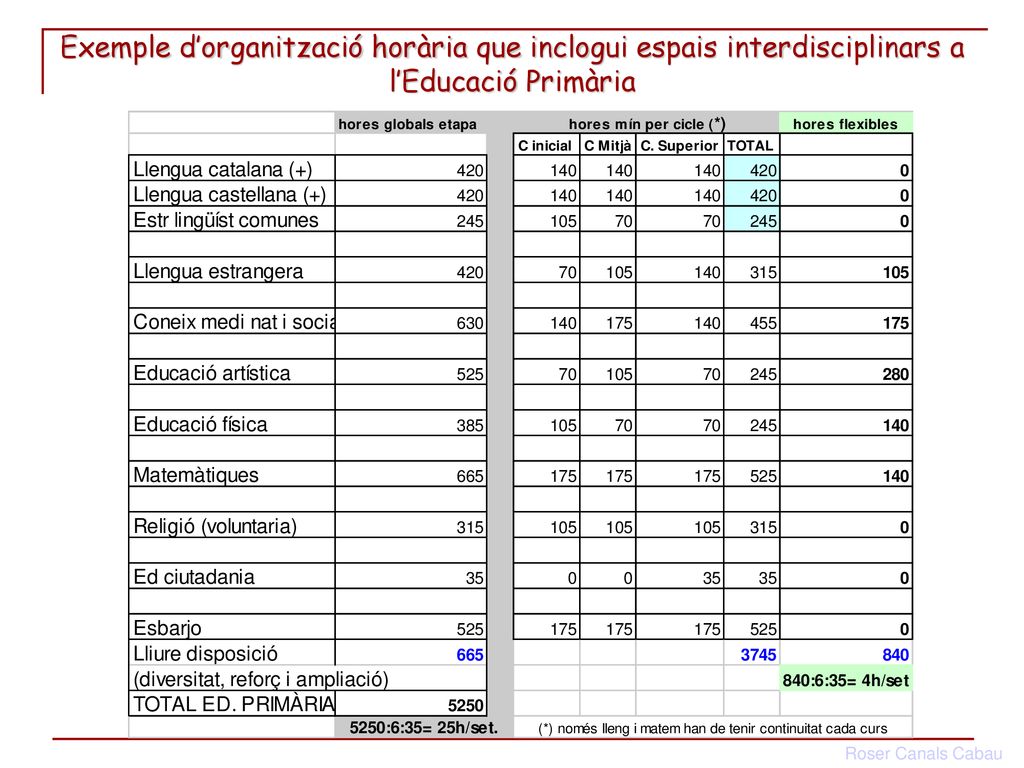 Exemple d’organització horària que inclogui espais interdisciplinars a l’Educació Primària