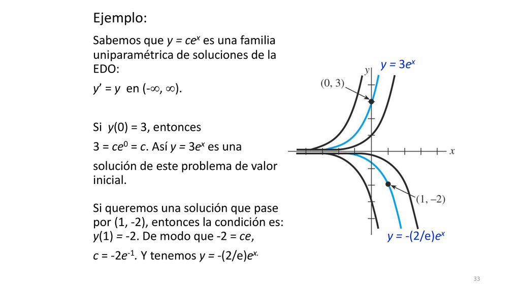 Ejemplo: Sabemos que y = cex es una familia uniparamétrica de soluciones de la EDO: y’ = y en (-, ).