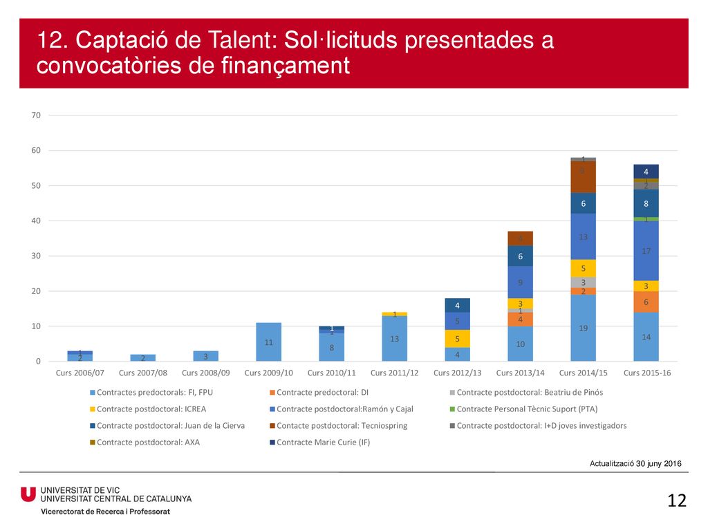 12. Captació de Talent: Sol·licituds presentades a convocatòries de finançament