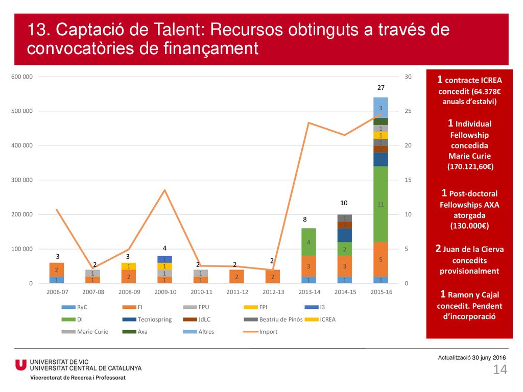 13. Captació de Talent: Recursos obtinguts a través de convocatòries de finançament